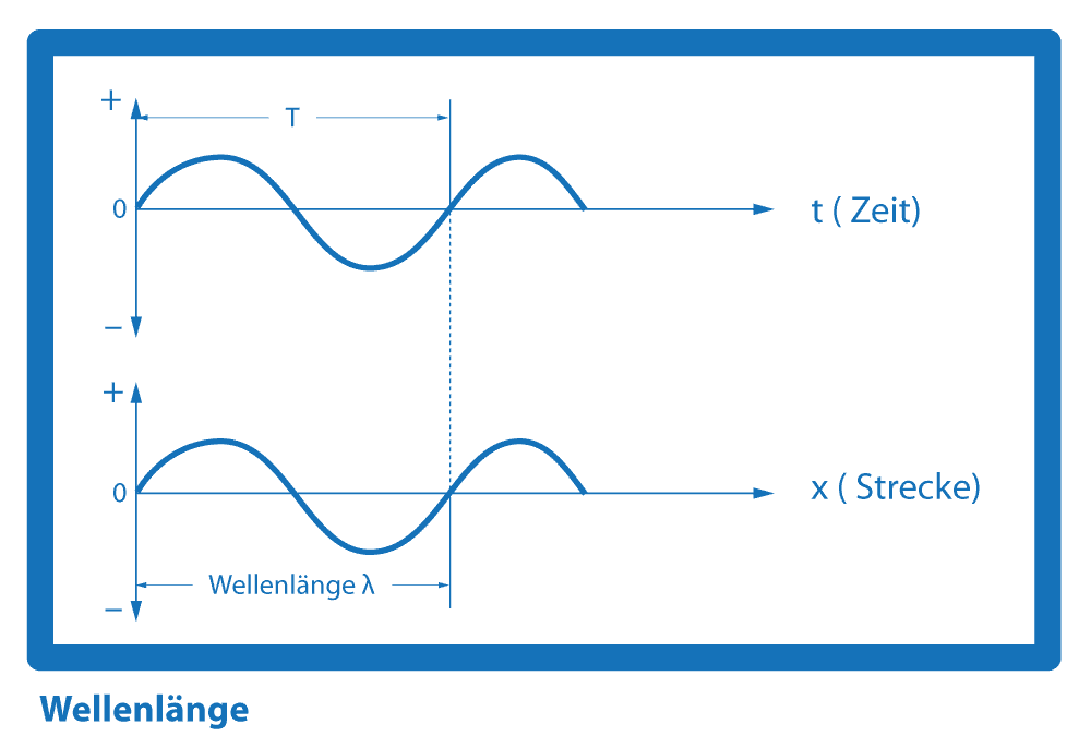 Abbildung Definition von Wellenlänge
